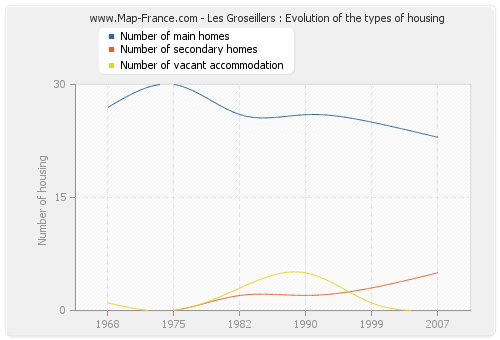 Les Groseillers : Evolution of the types of housing